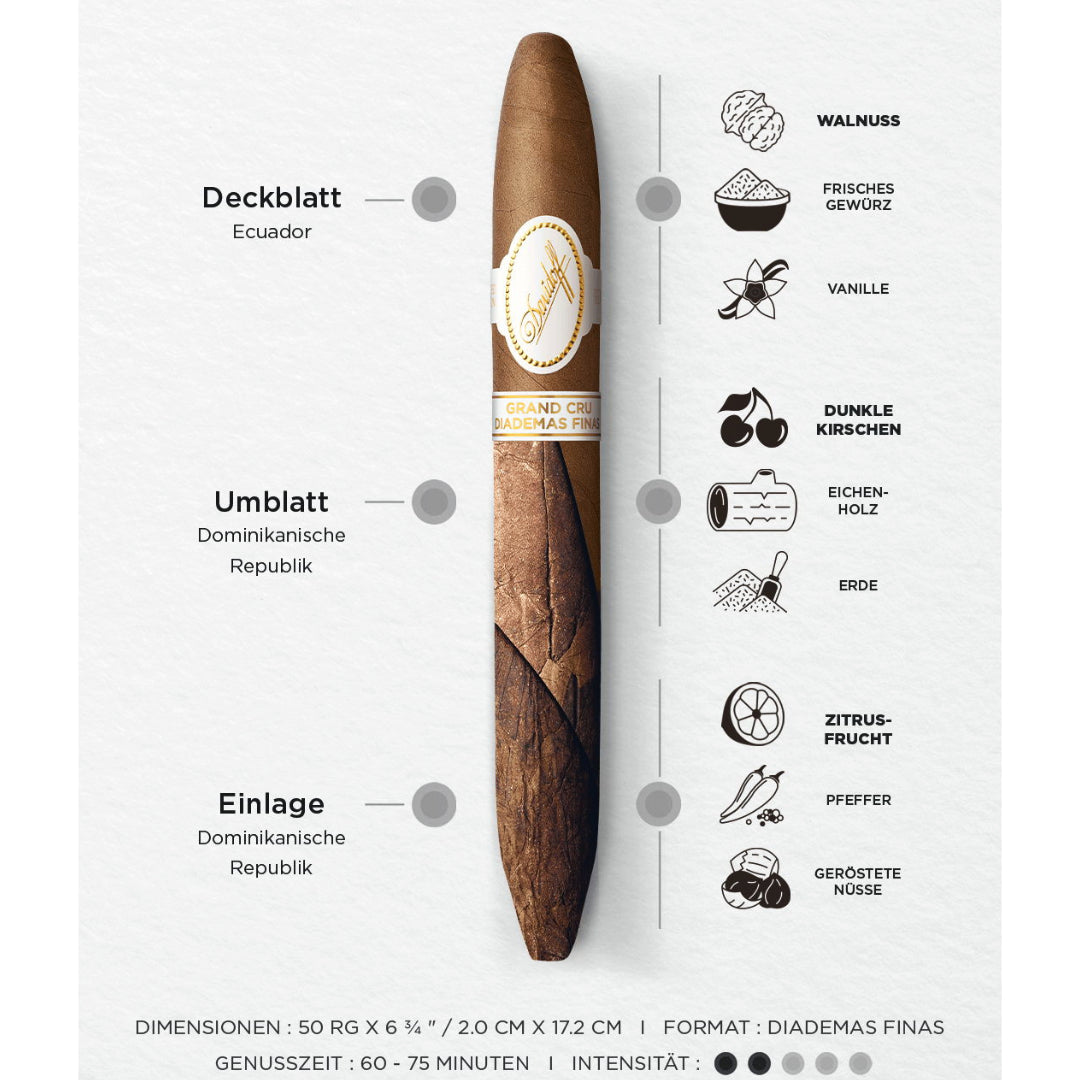 DAVIDOFF Grand Cru Diademas Finas Limited Edition Collection Geschmacksprofil